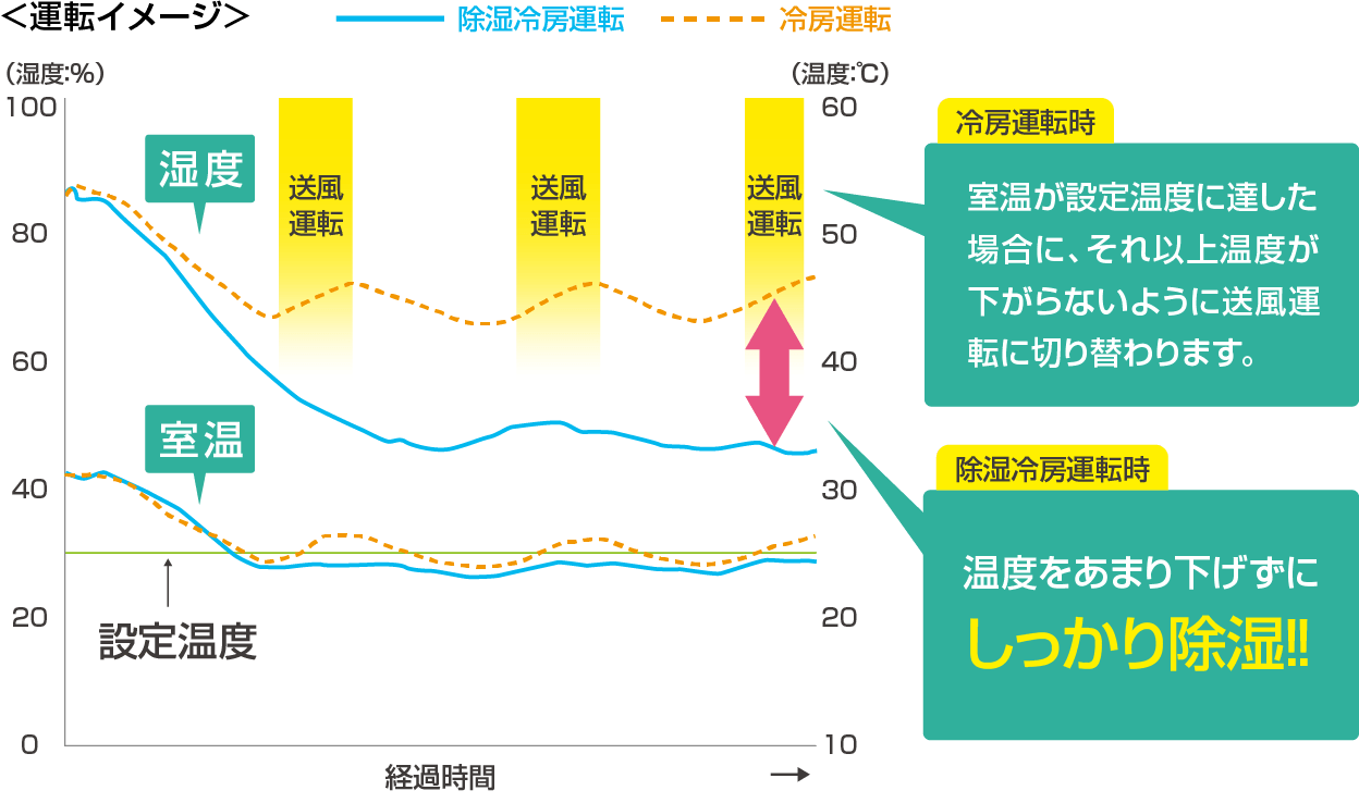 冷房運転時は室温が設定温度に達した場合に、それ以上温度が下がらないように送風運転に切り替わります。 除湿冷房運転時は温度をあまり下げずにしっかり除湿!!